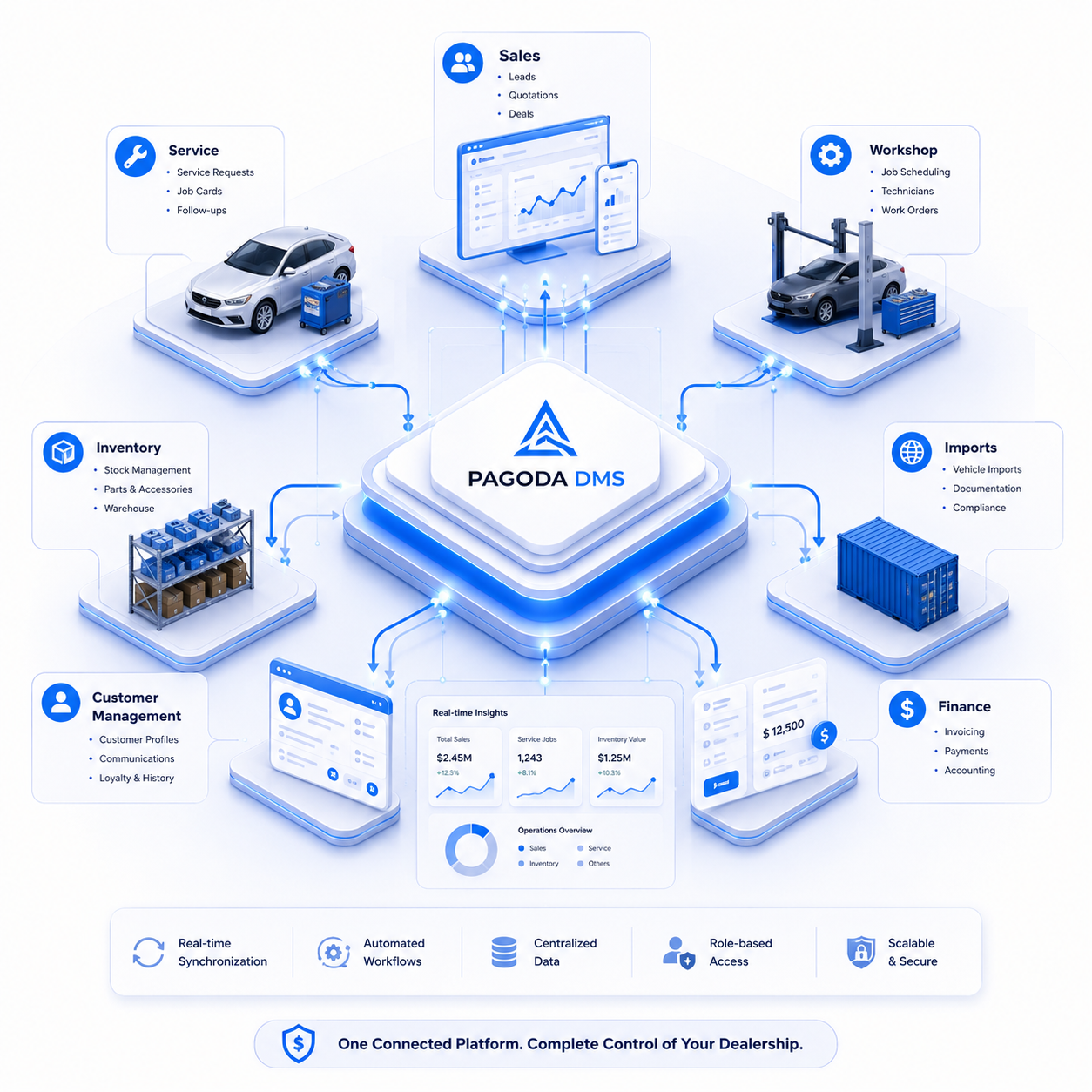 Connected integration platform