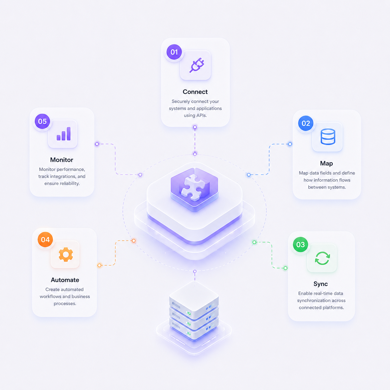 How integration works